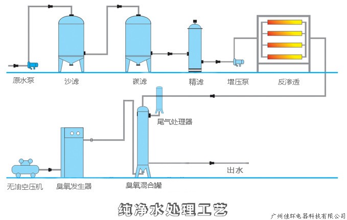 純水流程圖，帶尾氣處理.jpg